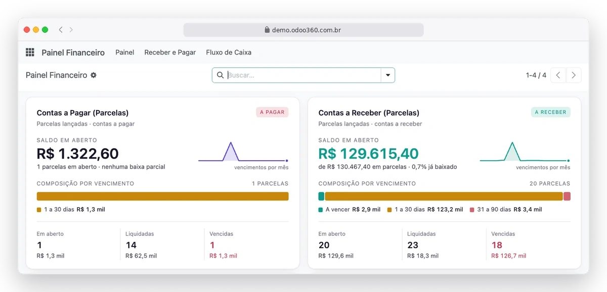 Painel Financeiro do Odoo360 com contas a pagar e a receber por vencimento